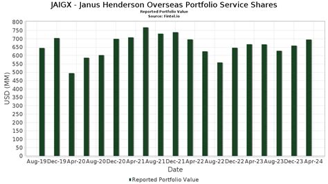 Janus Henderson VIT Overseas Instl (JAIGX) .